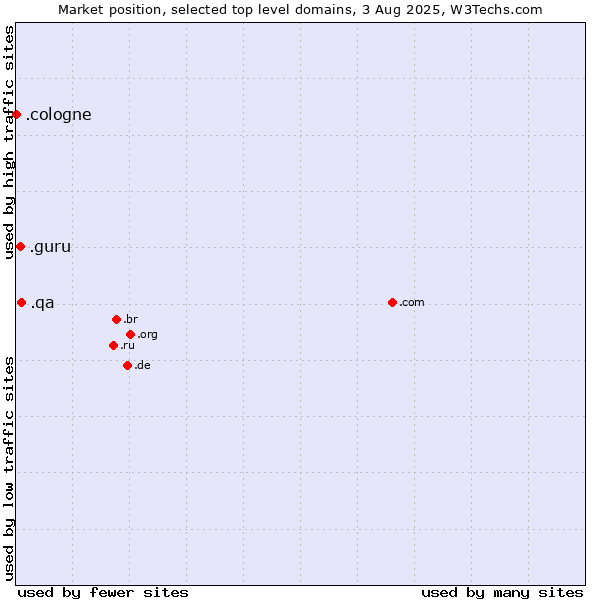 Market position of .qa (Qatar) vs. .guru (Expert advise) vs. .cologne (City of Cologne, Germany)