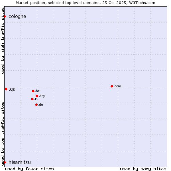 Market position of .qa (Qatar) vs. .cologne (City of Cologne, Germany) vs. .hisamitsu (Hisamitsu brand)