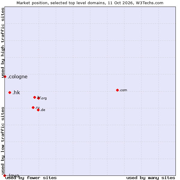 Market position of .hk (Hong Kong) vs. .cologne (City of Cologne, Germany) vs. .java (Java programming language)