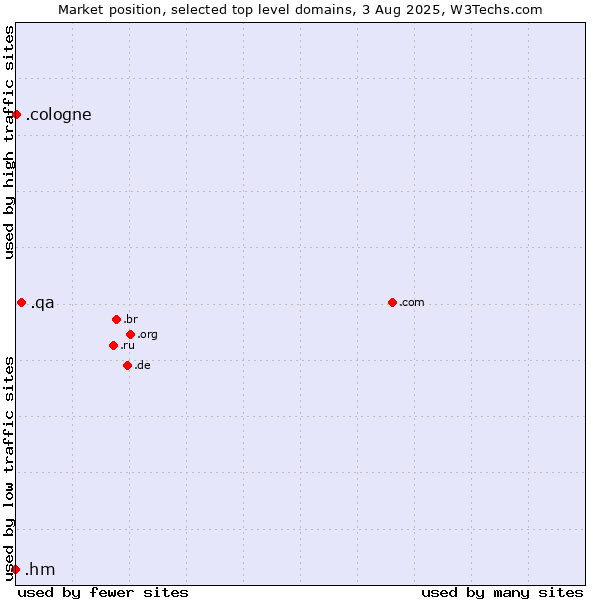 Market position of .qa (Qatar) vs. .cologne (City of Cologne, Germany) vs. .hm (Heard Island and McDonald Islands)