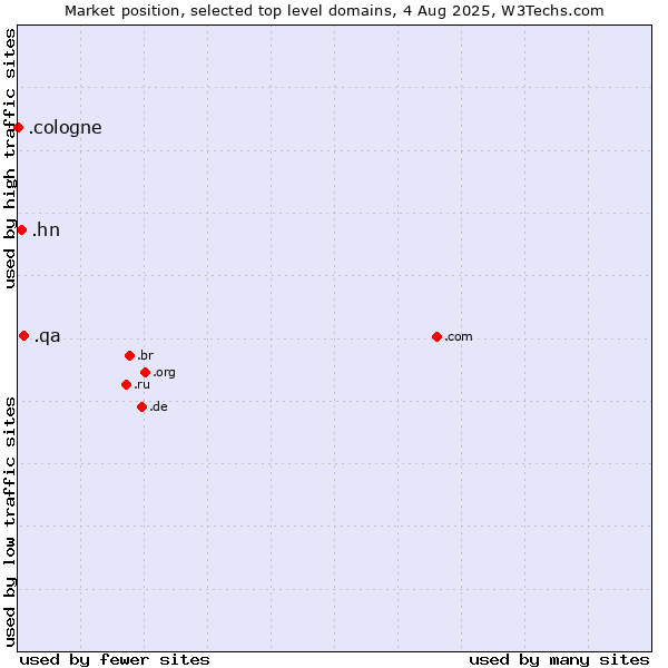Market position of .qa (Qatar) vs. .hn (Honduras) vs. .cologne (City of Cologne, Germany)