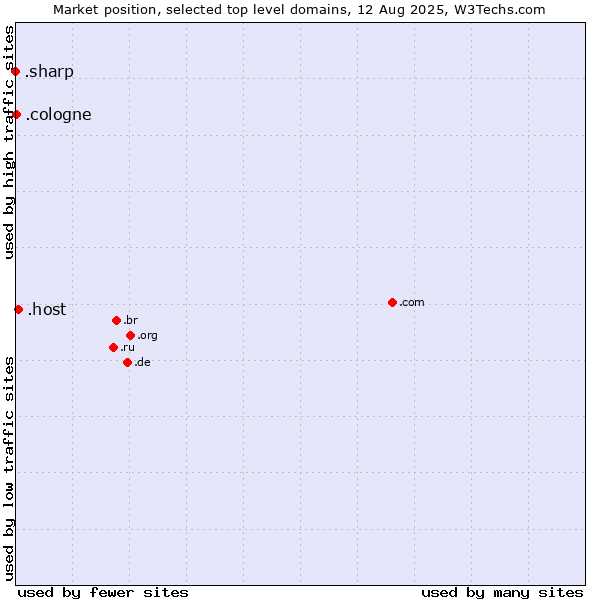 Market position of .host (Hosting industry) vs. .cologne (City of Cologne, Germany) vs. .sharp (Sharp brand)