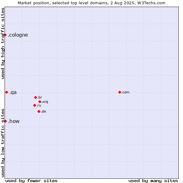 Market position of .qa (Qatar) vs. .how (How) vs. .cologne (City of Cologne, Germany)