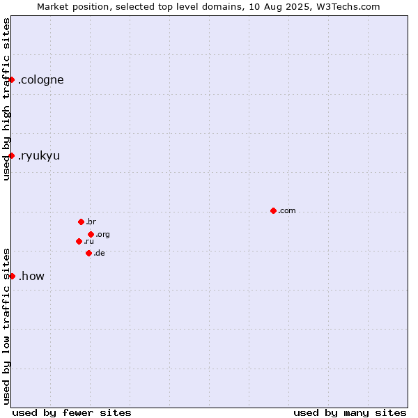 Market position of .how (How) vs. .cologne (City of Cologne, Germany) vs. .ryukyu (Ryukyu, region of Okinawa, Japan)