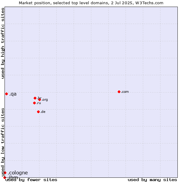 Market position of .qa (Qatar) vs. .cologne (City of Cologne, Germany) vs. .ibm (IBM brand)