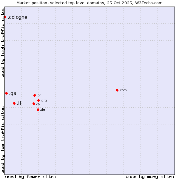 Market position of .il (Israel) vs. .qa (Qatar) vs. .cologne (City of Cologne, Germany)