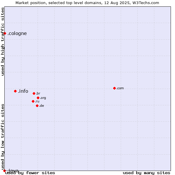 Market position of .info (Information) vs. .cologne (City of Cologne, Germany) vs. .java (Java programming language)