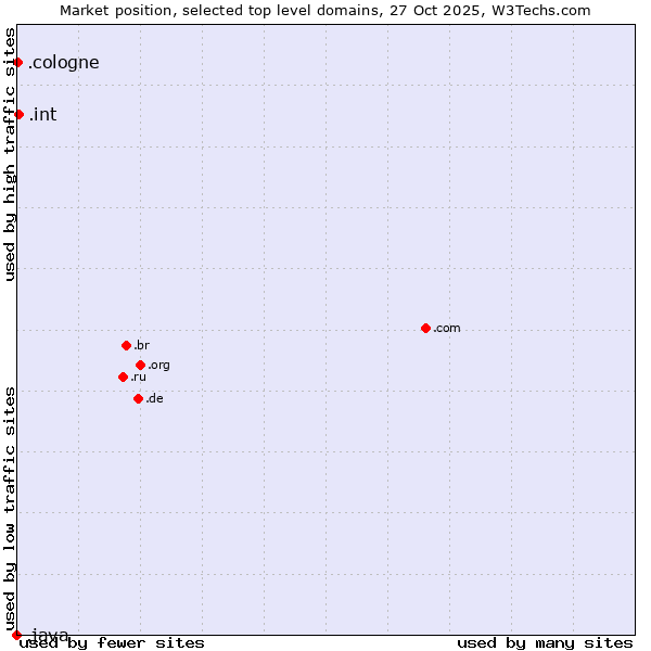 Market position of .int (International government treaties) vs. .cologne (City of Cologne, Germany) vs. .java (Java programming language)