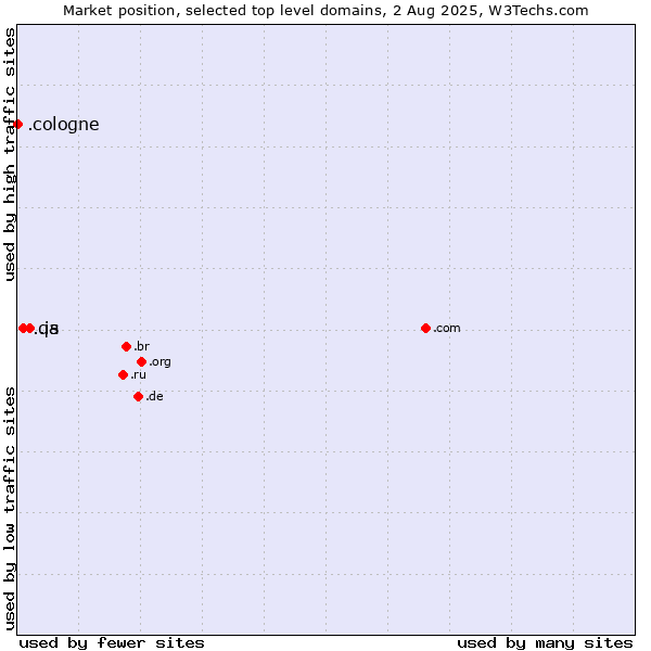 Market position of .is (Iceland) vs. .qa (Qatar) vs. .cologne (City of Cologne, Germany)