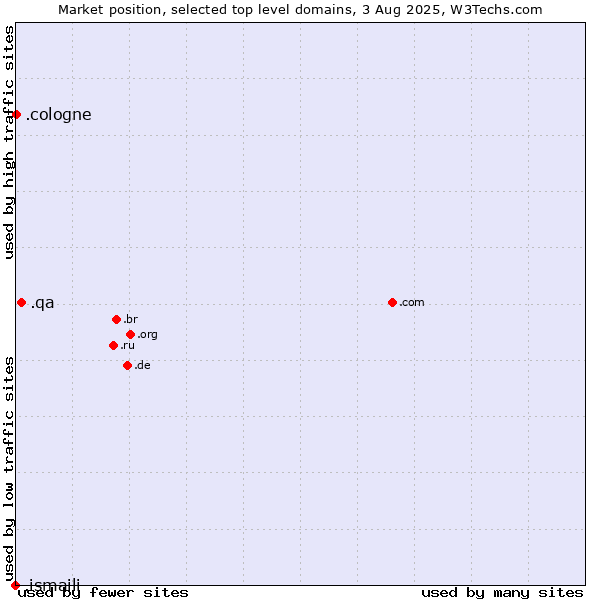Market position of .qa (Qatar) vs. .cologne (City of Cologne, Germany) vs. .ismaili (Shia Ismaili Muslim community)