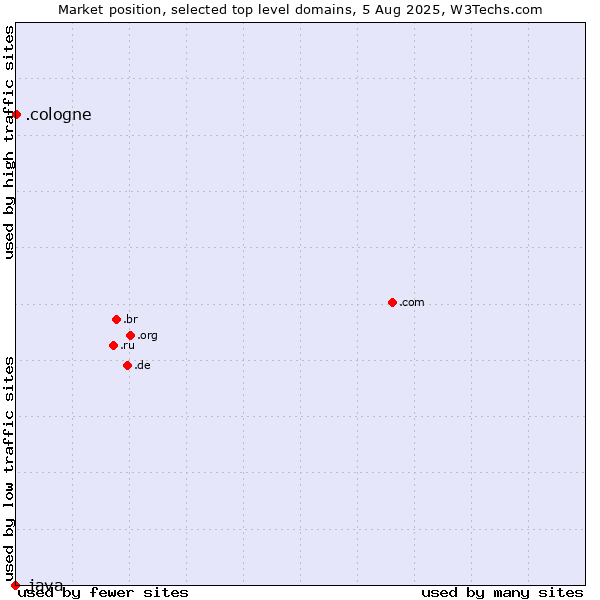 Market position of .cologne (City of Cologne, Germany) vs. .java (Java programming language)