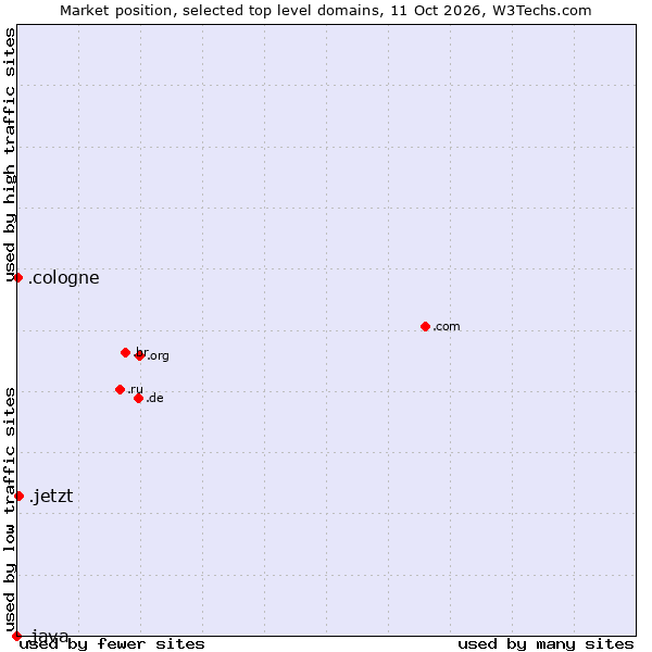Market position of .jetzt (German for now) vs. .cologne (City of Cologne, Germany) vs. .java (Java programming language)