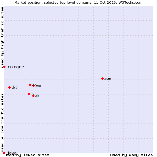 Market position of .kz (Kazakhstan) vs. .cologne (City of Cologne, Germany) vs. .java (Java programming language)