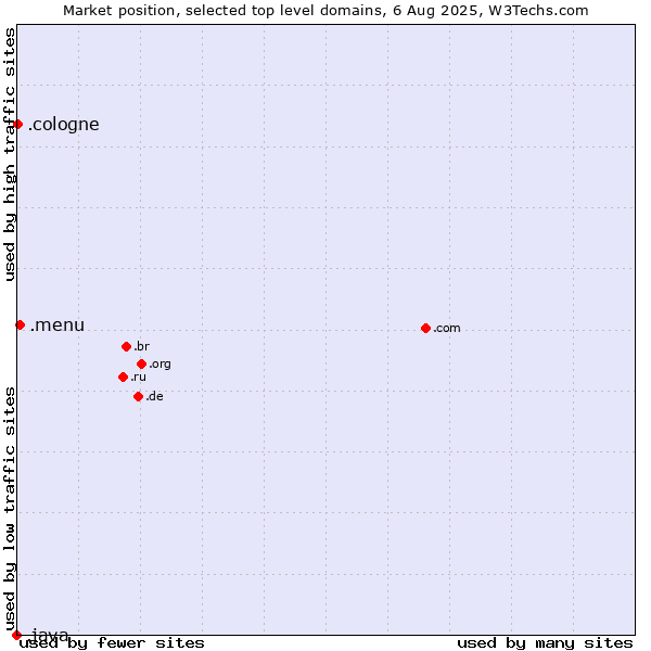 Market position of .menu (Menu) vs. .cologne (City of Cologne, Germany) vs. .java (Java programming language)