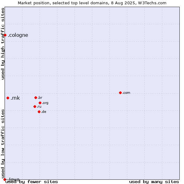 Market position of .mk (North Macedonia) vs. .cologne (City of Cologne, Germany) vs. .java (Java programming language)