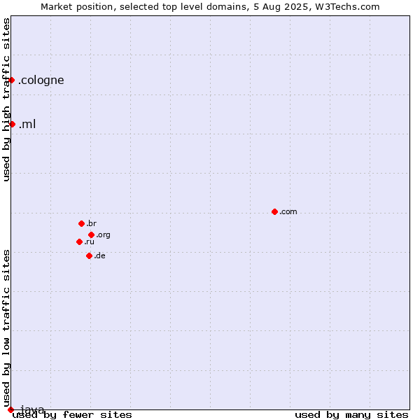 Market position of .ml (Mali) vs. .cologne (City of Cologne, Germany) vs. .java (Java programming language)