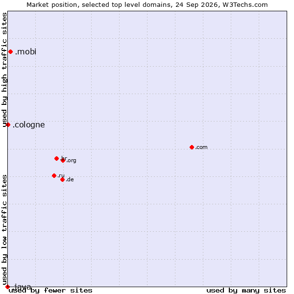 Market position of .mobi (Mobile products and services) vs. .cologne (City of Cologne, Germany) vs. .java (Java programming language)