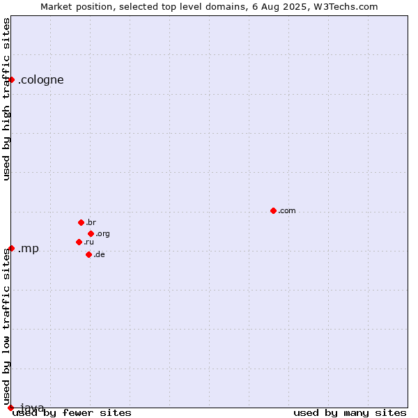 Market position of .cologne (City of Cologne, Germany) vs. .mp (Northern Mariana Islands) vs. .java (Java programming language)