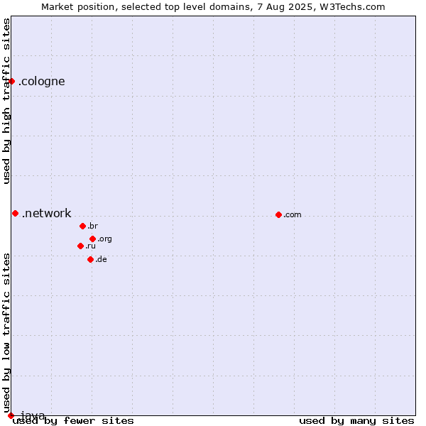 Market position of .network (Network) vs. .cologne (City of Cologne, Germany) vs. .java (Java programming language)