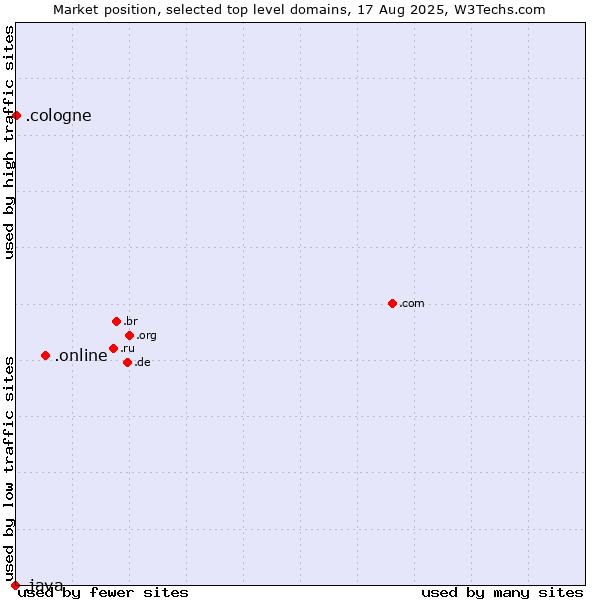 Market position of .online (Online) vs. .cologne (City of Cologne, Germany) vs. .java (Java programming language)