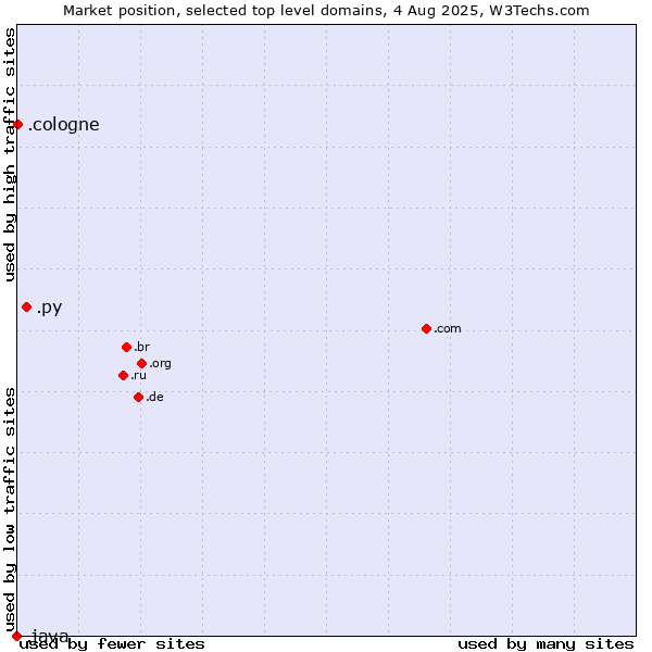 Market position of .py (Paraguay) vs. .cologne (City of Cologne, Germany) vs. .java (Java programming language)