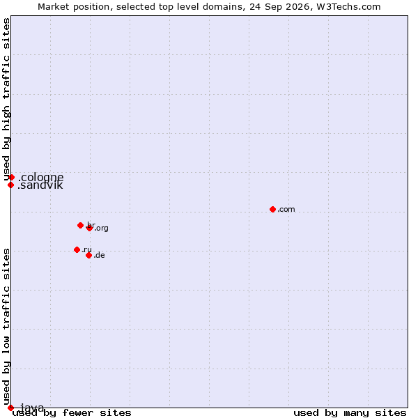Market position of .cologne (City of Cologne, Germany) vs. .sandvik (Sandvik brand) vs. .java (Java programming language)