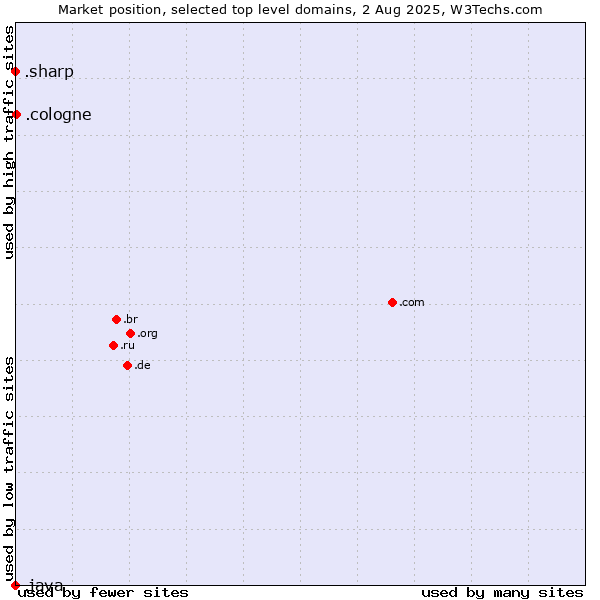 Market position of .cologne (City of Cologne, Germany) vs. .sharp (Sharp brand) vs. .java (Java programming language)