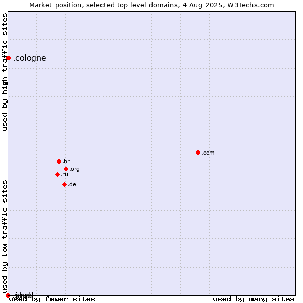 Market position of .cologne (City of Cologne, Germany) vs. .java (Java programming language) vs. .shell (Shell brand)