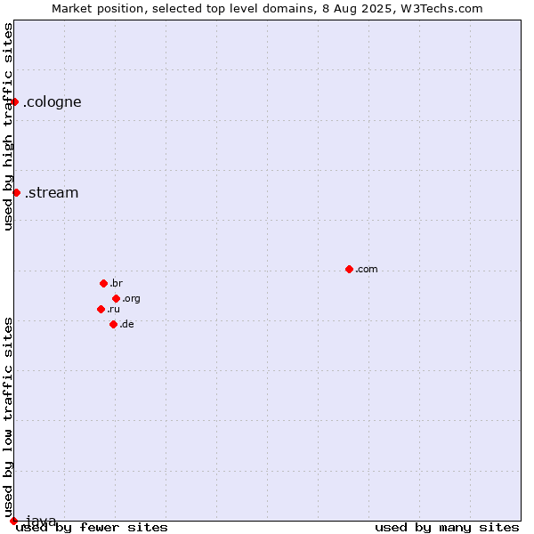 Market position of .stream (Stream) vs. .cologne (City of Cologne, Germany) vs. .java (Java programming language)