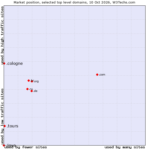 Market position of .tours (Tours) vs. .cologne (City of Cologne, Germany) vs. .java (Java programming language)