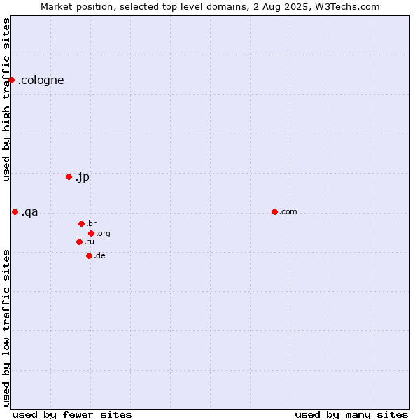 Market position of .jp (Japan) vs. .qa (Qatar) vs. .cologne (City of Cologne, Germany)