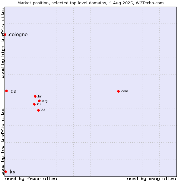 Market position of .qa (Qatar) vs. .ky (Cayman Islands) vs. .cologne (City of Cologne, Germany)