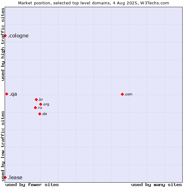 Market position of .qa (Qatar) vs. .cologne (City of Cologne, Germany) vs. .lease (Lease)