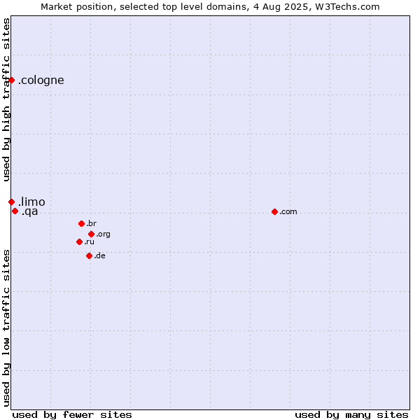 Market position of .qa (Qatar) vs. .limo (Limousine industry) vs. .cologne (City of Cologne, Germany)