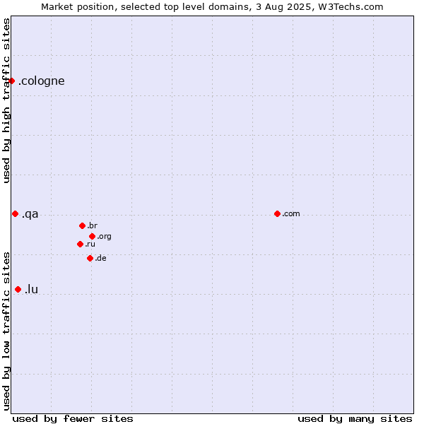 Market position of .lu (Luxembourg) vs. .qa (Qatar) vs. .cologne (City of Cologne, Germany)