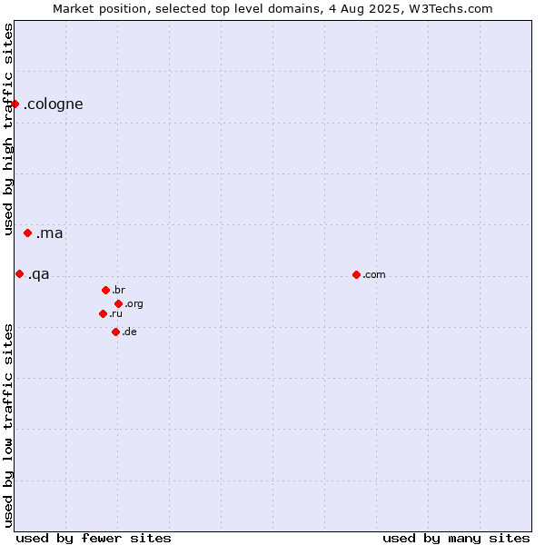 Market position of .ma (Morocco) vs. .qa (Qatar) vs. .cologne (City of Cologne, Germany)