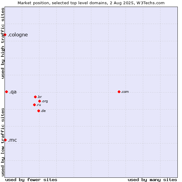 Market position of .qa (Qatar) vs. .mc (Monaco) vs. .cologne (City of Cologne, Germany)