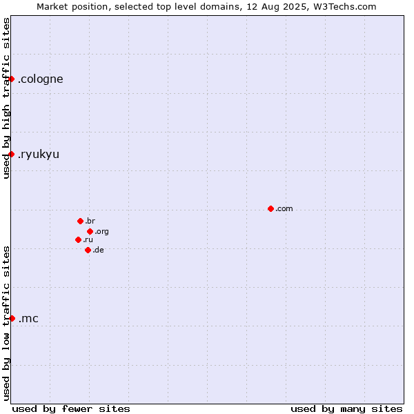 Market position of .mc (Monaco) vs. .cologne (City of Cologne, Germany) vs. .ryukyu (Ryukyu, region of Okinawa, Japan)