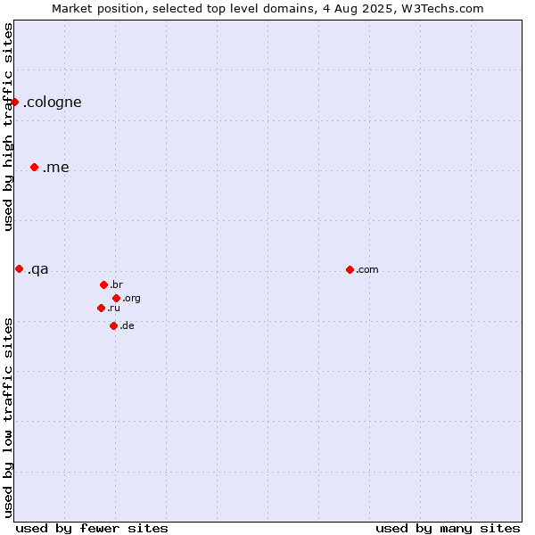 Market position of .me (Montenegro) vs. .qa (Qatar) vs. .cologne (City of Cologne, Germany)