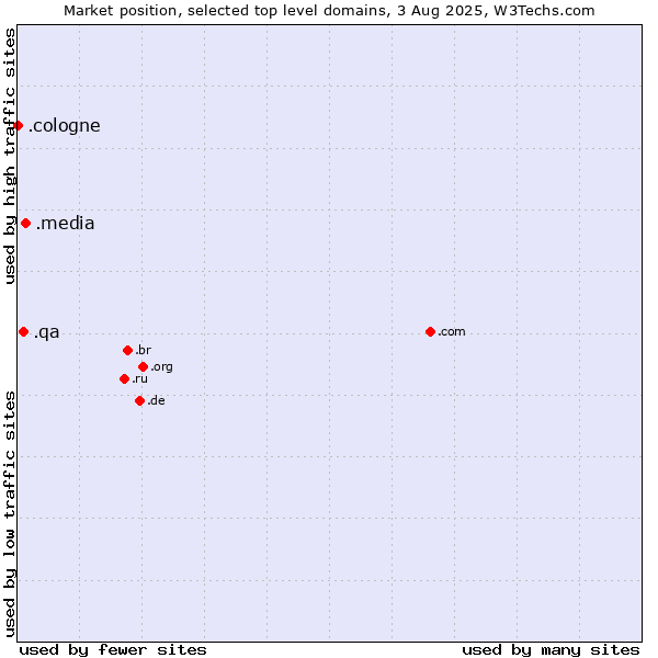 Market position of .media (Media) vs. .qa (Qatar) vs. .cologne (City of Cologne, Germany)