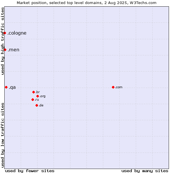 Market position of .qa (Qatar) vs. .men (Men) vs. .cologne (City of Cologne, Germany)