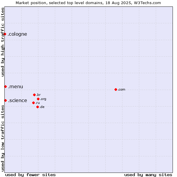 Market position of .menu (Menu) vs. .science (Science) vs. .cologne (City of Cologne, Germany)