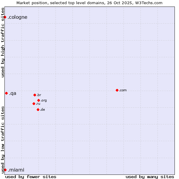 Market position of .qa (Qatar) vs. .miami (City of Miami, USA) vs. .cologne (City of Cologne, Germany)