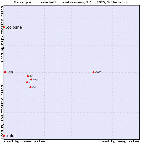 Market position of .qa (Qatar) vs. .cologne (City of Cologne, Germany) vs. .mini (Mini)