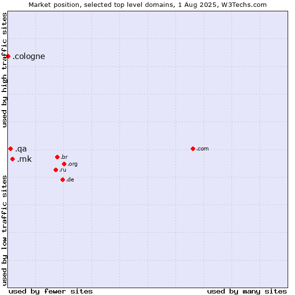 Market position of .mk (North Macedonia) vs. .qa (Qatar) vs. .cologne (City of Cologne, Germany)