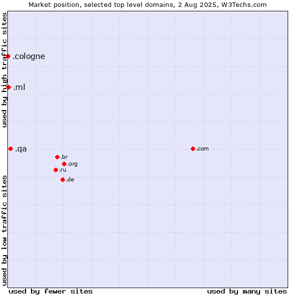 Market position of .qa (Qatar) vs. .ml (Mali) vs. .cologne (City of Cologne, Germany)