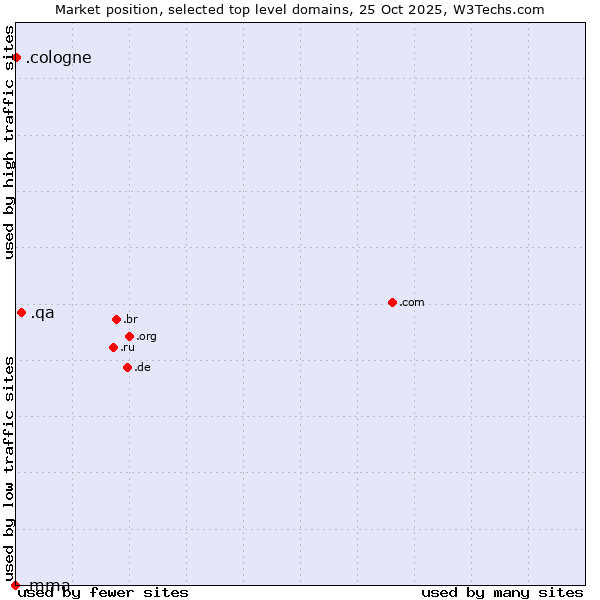 Market position of .qa (Qatar) vs. .cologne (City of Cologne, Germany) vs. .mma (MMA IARD brand)
