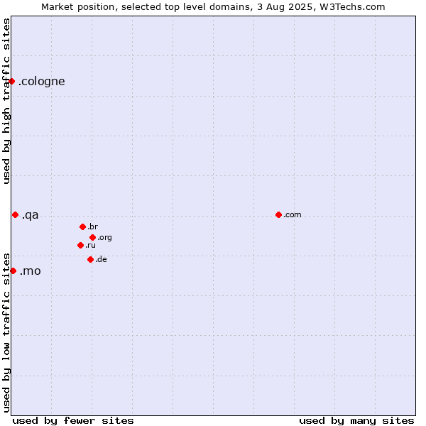 Market position of .qa (Qatar) vs. .mo (Macao) vs. .cologne (City of Cologne, Germany)