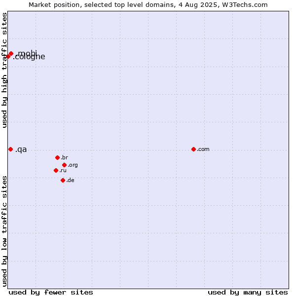 Market position of .mobi (Mobile products and services) vs. .qa (Qatar) vs. .cologne (City of Cologne, Germany)