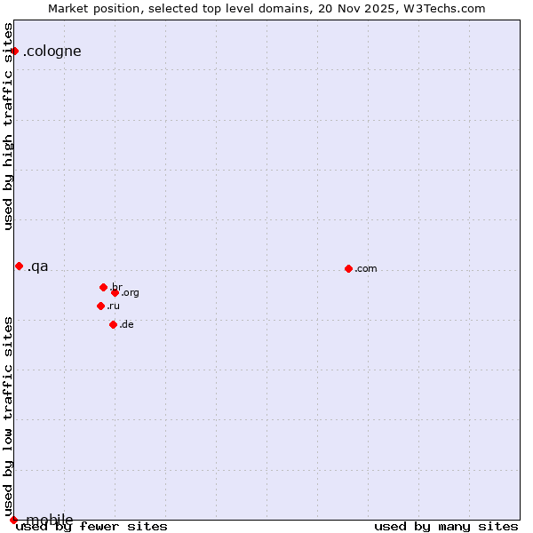 Market position of .qa (Qatar) vs. .cologne (City of Cologne, Germany) vs. .mobile (Mobile)